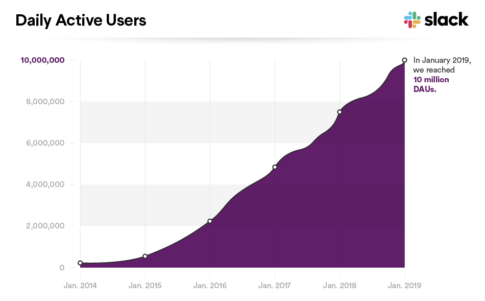 https://slack.com/blog/news/slack-has-10-million-daily-active-users