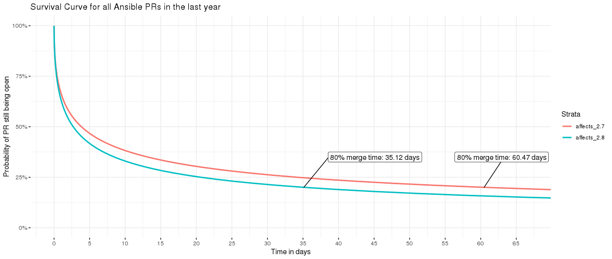 bugs affecting 2.7 and 2.8, 2.8 is going faster