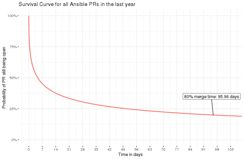 Survival curve for 1 year’s wotth of Ansible PRs