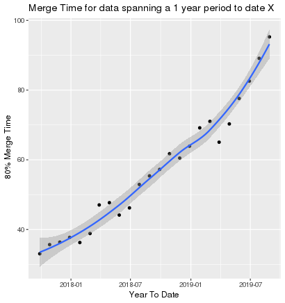 Scatter plot of merge times with-resperct-to date, increasing month on month