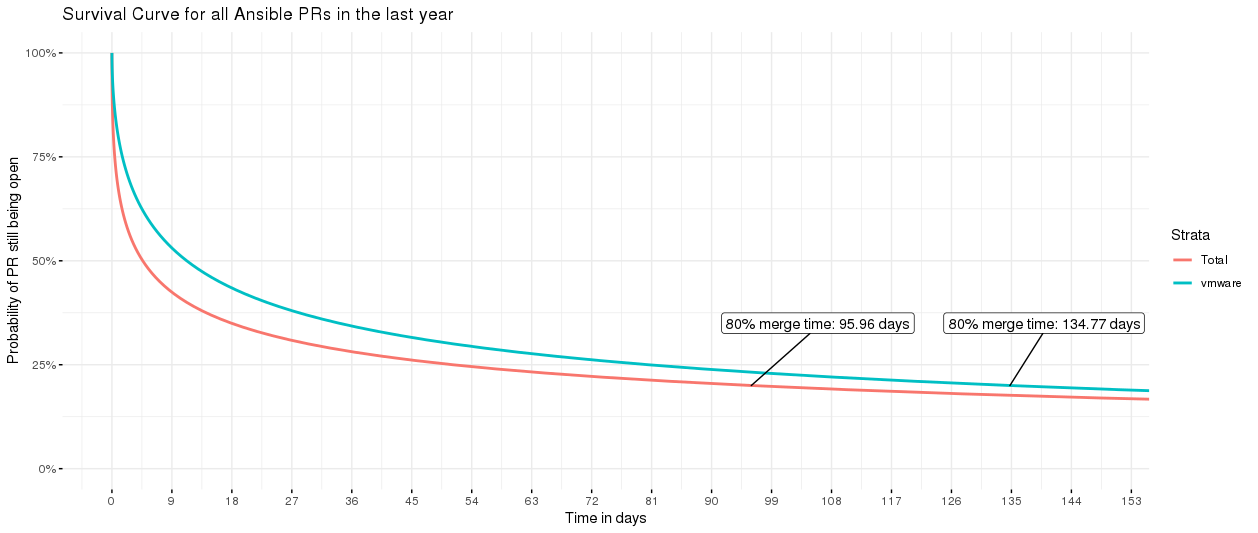 survival curves for all PRs vs VMware PRs