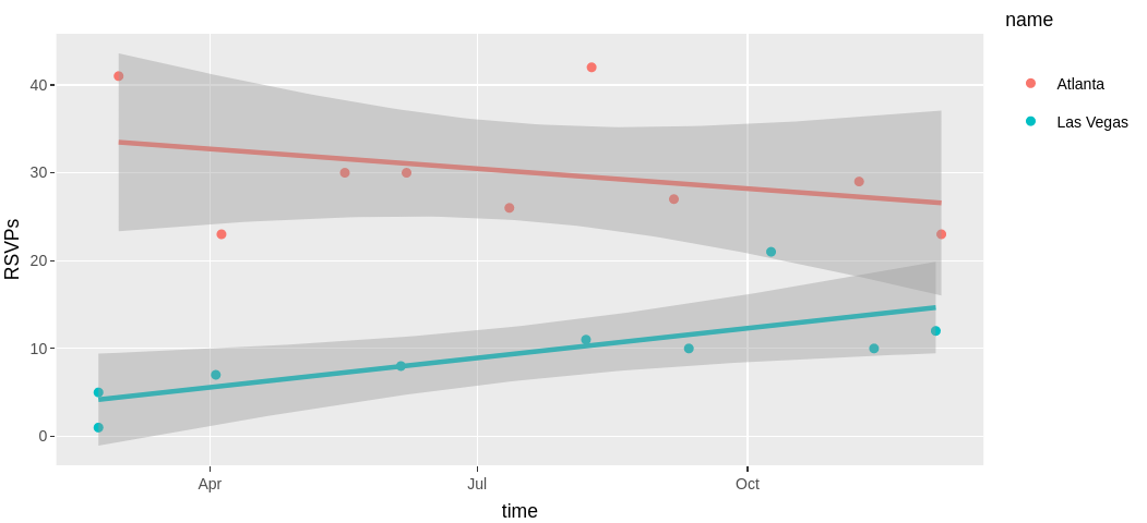 Event growth