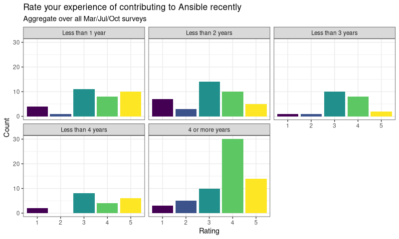 Raw data subset by time in community