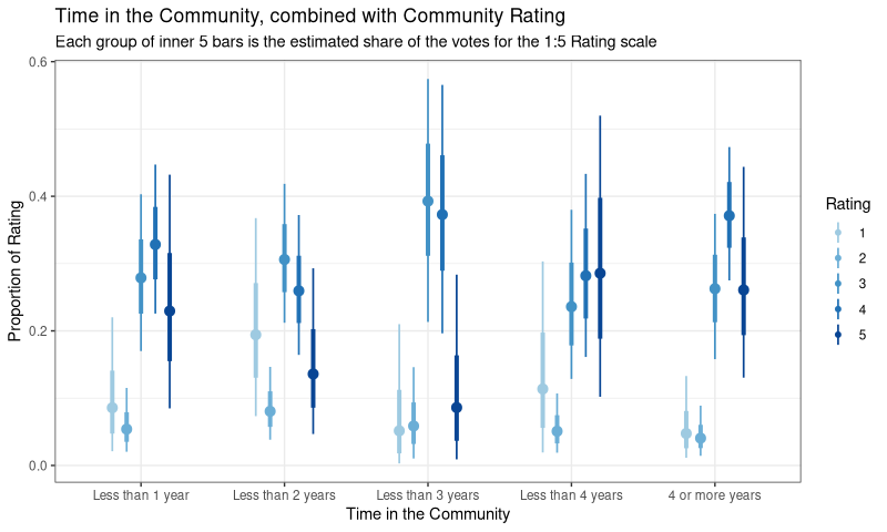 Rating inside time plot