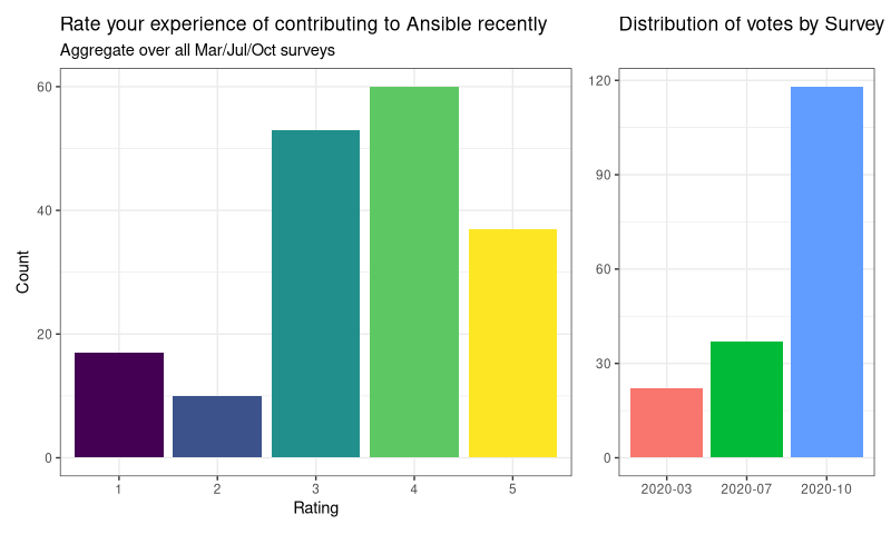 Raw data for rating and survey counts