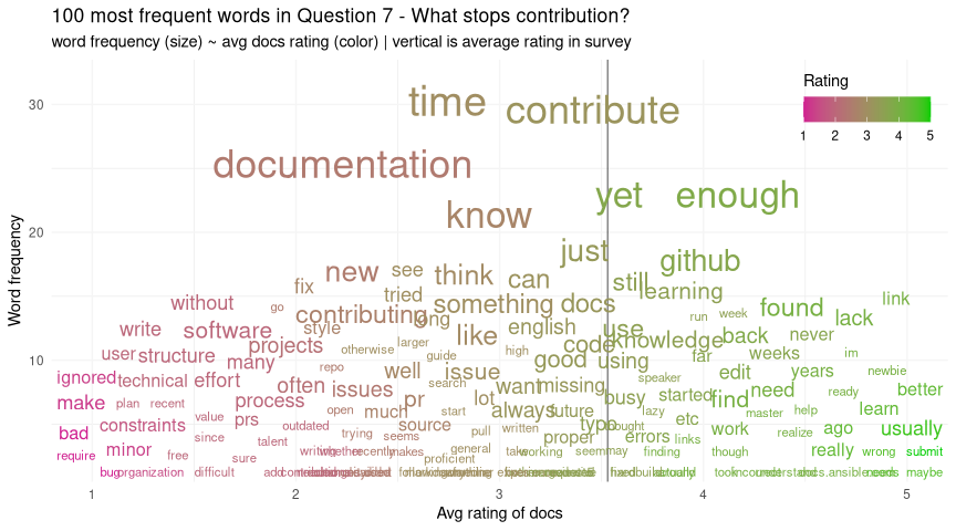 GitHub Chatterplot