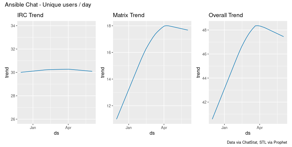 Chat trends