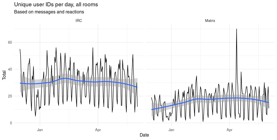 Users-per-day